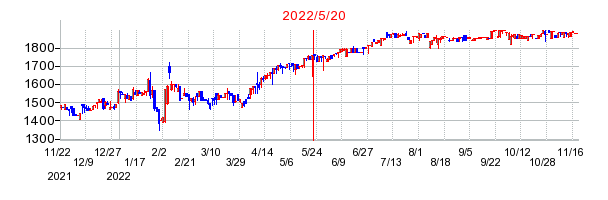 2022年5月20日 13:00前後のの株価チャート